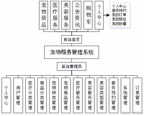 Python基于Django的宠物服务管理系统 从需求到实现