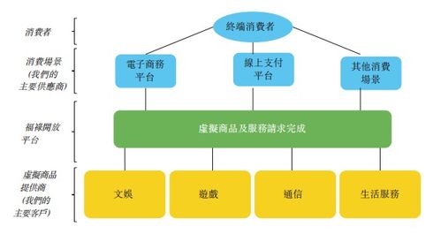 新股前瞻 数字化服务龙头福禄控股IPO驶入快车道，虚拟商品与服务的万亿市场迎来资本加持